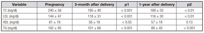Lipid profile during pregnancy, 3-month after delivery and 1-year after delivery