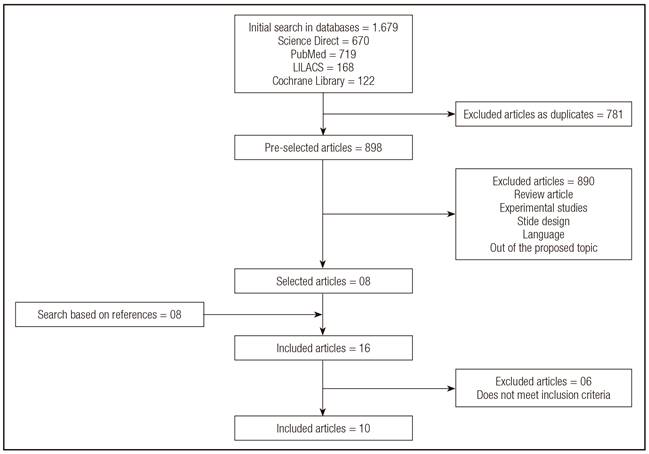 Flowchart of the steps for obtaining the articles selected for this systematic review.