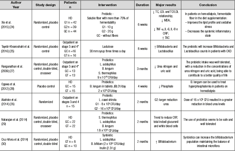 Characteristics of selected studies and their major results