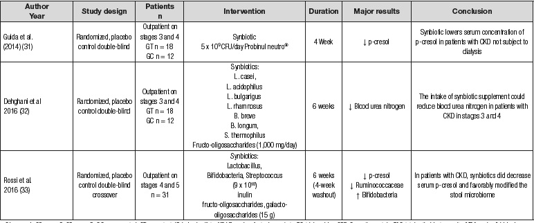 Characteristics of selected studies and their major results
