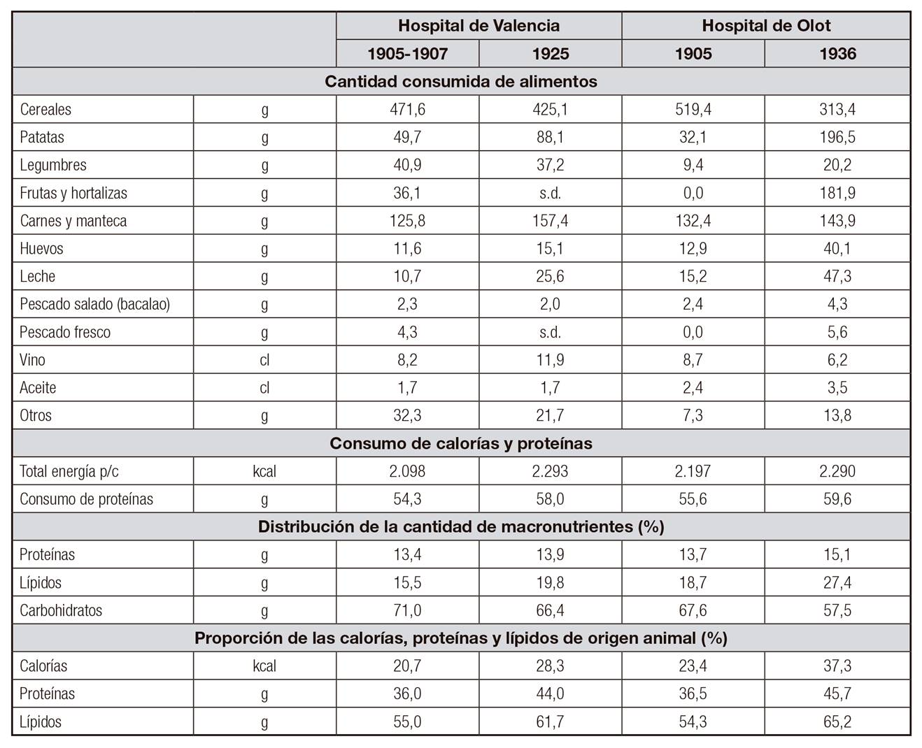 Dieta media diaria en el HPV y en el HSJO, 1905-1936