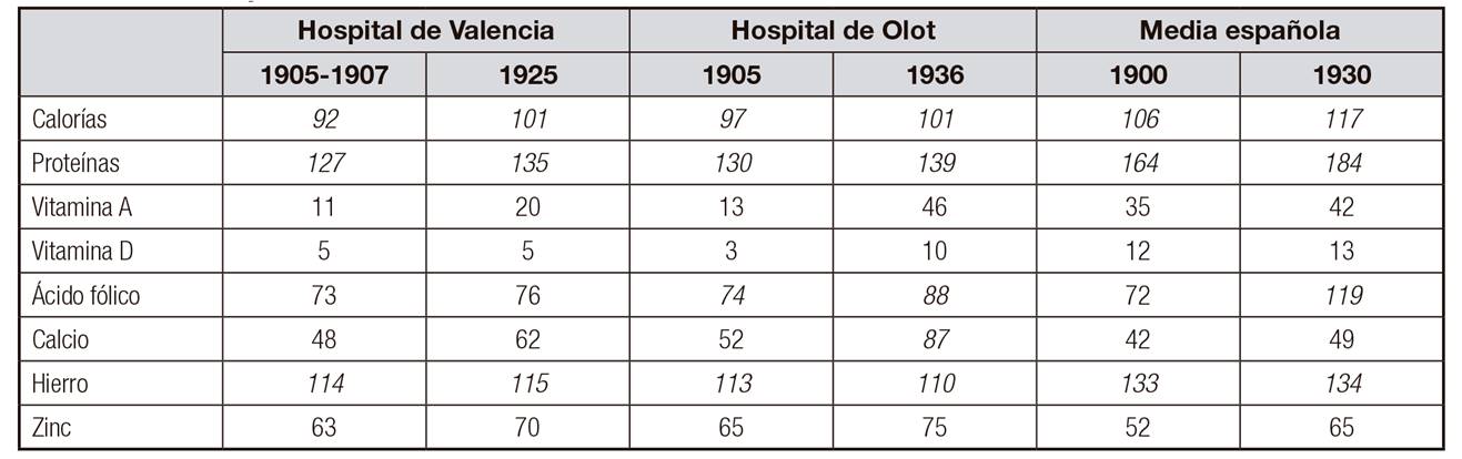 Aportaci&oacute;n de energ&iacute;a y nutrientes con respecto a las necesidades m&iacute;nimas recomendadas (NMR = 100) en las dietas medias diarias del HPV y del HSJO y en la dieta media espa&ntilde;ola (consumo aparente), 1900-1936*