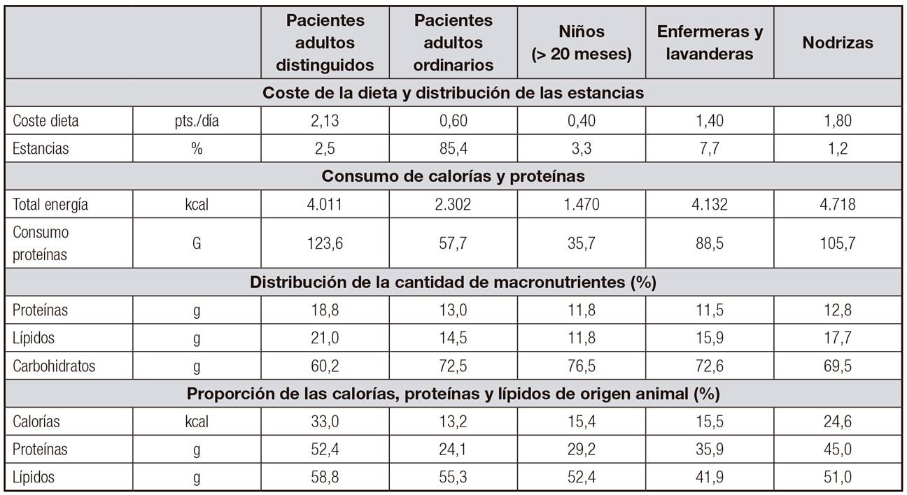 Dieta diaria de distintos grupos de poblaci&oacute;n del HPV, 1900