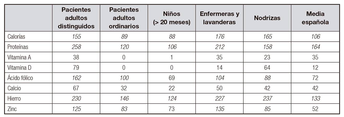 Aportaci&oacute;n de energ&iacute;a y nutrientes con respecto a las necesidades m&iacute;nimas recomendadas (NMR = 100), en distintas dietas del HPV y en la dieta media espa&ntilde;ola, 1900*