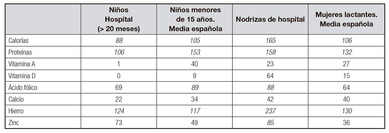Aportaci&oacute;n de energ&iacute;a y nutrientes de la dieta de menores y mujeres lactantes con respecto a las necesidades m&iacute;nimas recomendadas (NMR = 100) en el HPV y a escala espa&ntilde;ola, 1900*