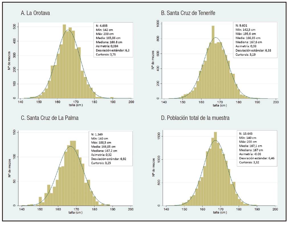 Histogramas. Distribuci&oacute;n de las tallas en los tres municipios de la provincia de Santa Cruz de Tenerife, 1880-1936. 