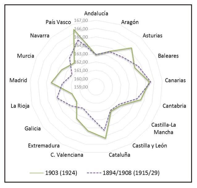 Talla promedio de las regiones espa&ntilde;olas en las cohortes de nacimiento 1903, 1894-1908 (entre par&eacute;ntesis, fecha de reemplazo).