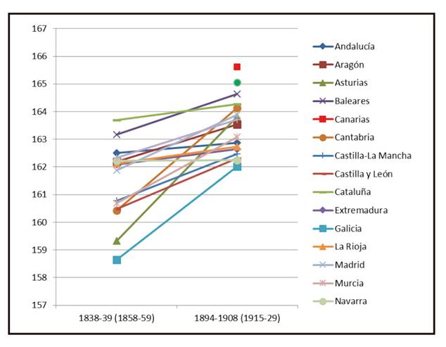 Talla promedio de las regiones espa&ntilde;olas en las cohortes de nacimiento de 1838-1839 y 1894-1908 (entre par&eacute;ntesis, la fecha de reemplazo).