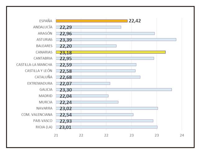 Valores medios regionales del IMC en los soldados de 1903-1906.
