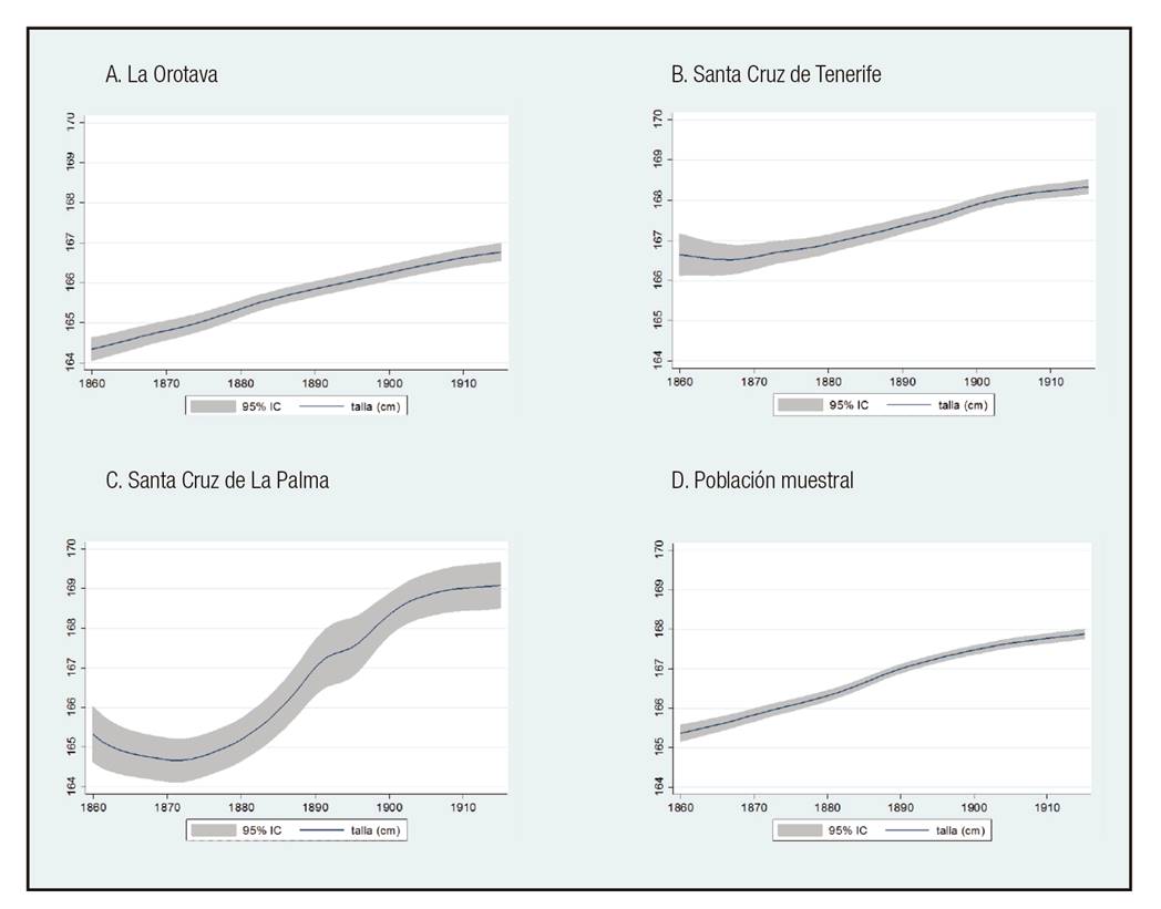 Evoluci&oacute;n de la talla bruta en los tres municipios de la provincia de Santa Cruz de Tenerife. Cohortes de nacimiento 1860-1915.