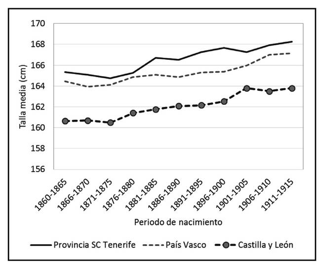 Evoluci&oacute;n comparada de la talla promedio canaria con la del Pa&iacute;s Vasco (Vizcaya) y Castilla y Le&oacute;n, cohortes de nacimiento 1860-1915. Tallas estandarizadas a la edad de 21 a&ntilde;os.