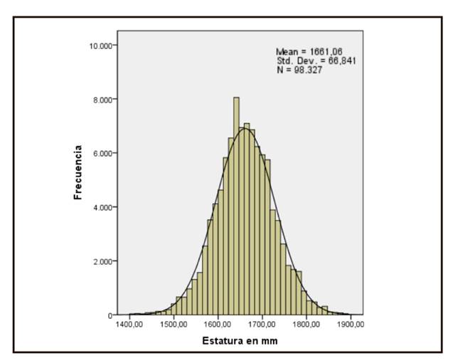Distribución de frecuencias de las estaturas incluidas en el análisis. Generaciones 1840-1964.