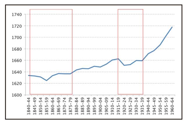 Estatura media generacional (mm) en Elche y Orihuela. 1840-1964.