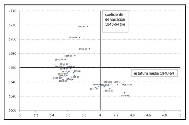 Diagrama de dispersión. Ubicación de cohortes de nacimiento según la asociación entre estatura media (mm) y coeficiente de variación (%).