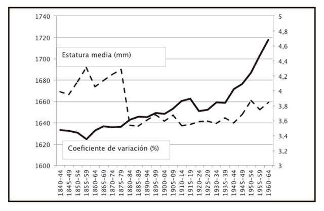 Evolución intergeneracional de la estatura media y del coeficiente de variación.