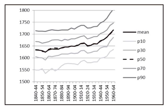 Evolución intergeneracional de la estatura (percentiles) en Elche y Orihuela. Cohortes 1840-1964.