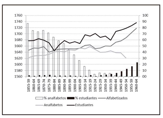 Estatura media comparada de alfabetizados, analfabetos y mozos ocupados en estudios.