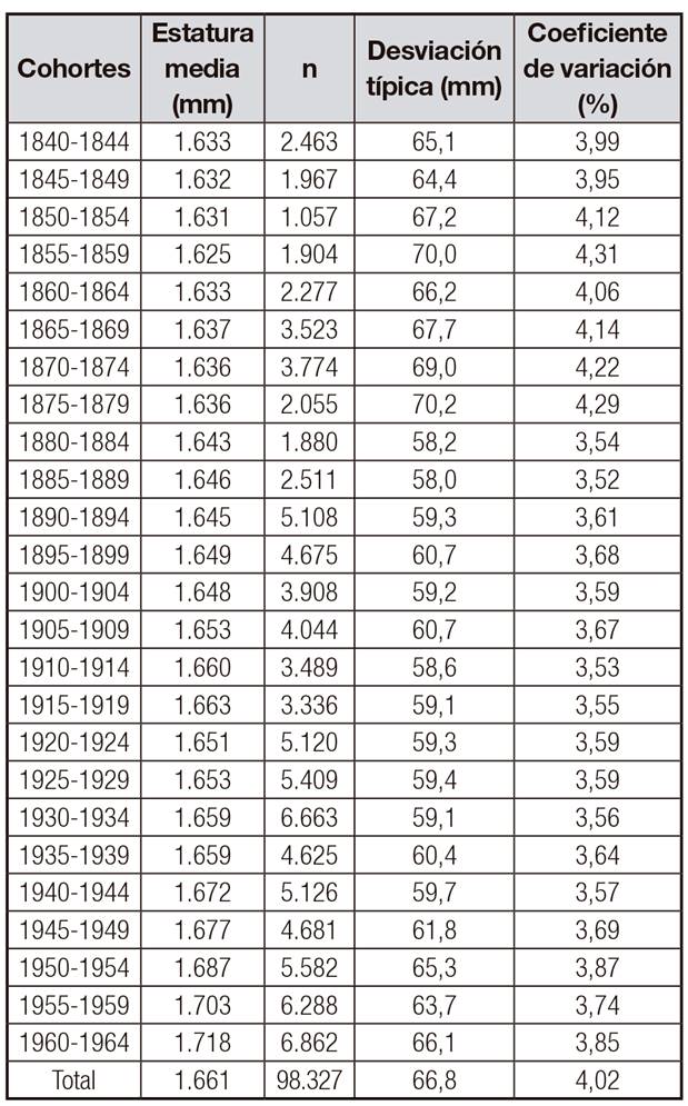 Estadísticos descriptivos de la muestra por cohortes quinquenales de nacimiento (1840-1964)