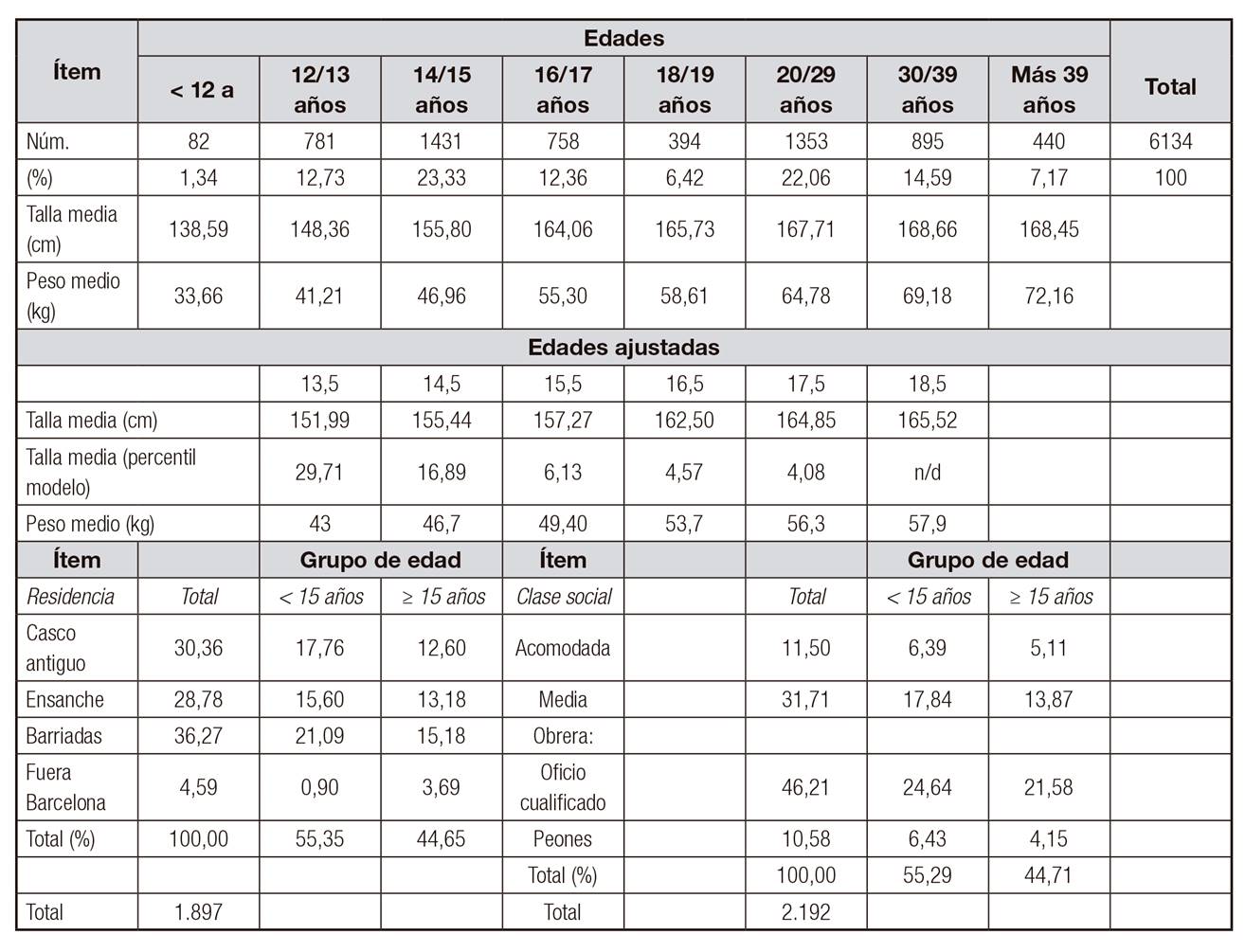 Caracter&iacute;sticas antropom&eacute;tricas y distribuci&oacute;n residencial y social de los atendidos en el IOP (1918-1935)