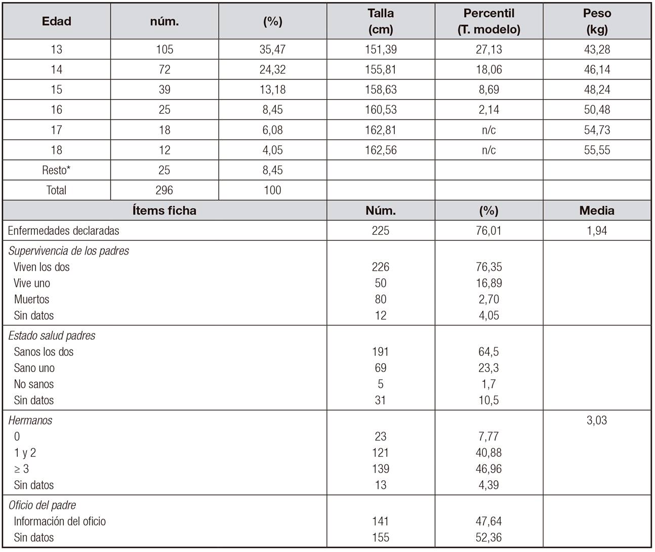 Indicadores antropom&eacute;tricos e informaciones recogidas en las fichas individuales del IOP (1927-1933)