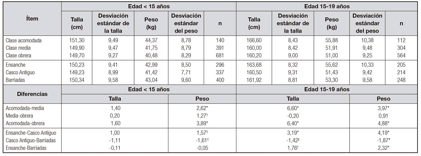 Tallas y pesos en j&oacute;venes demandantes de empleo en el IOP por clase social y zona de residencia (1914-1935)