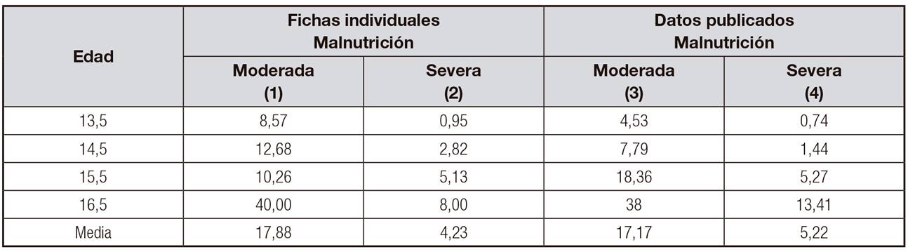 Estimaciones de la proporci&oacute;n de poblaci&oacute;n malnutrida IOP (valores en porcentajes)