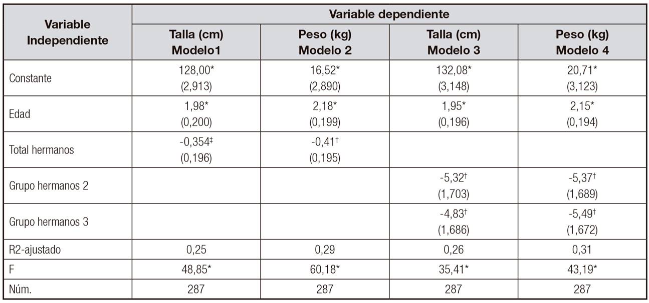 Regresiones de tallas y pesos de las fichas antropom&eacute;tricas. IOP 1927-1933