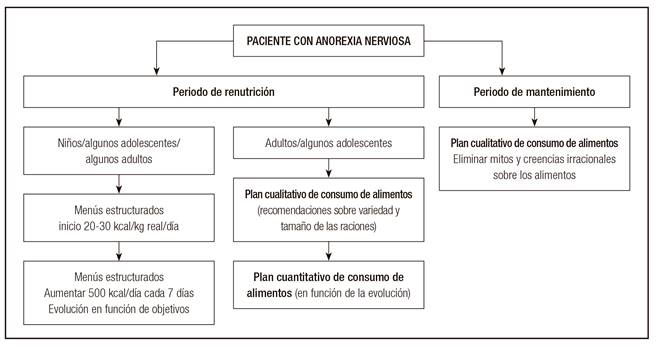 Indicación del plan dietético.