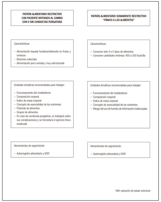 Unidades temáticas recomendadas para trabajar en la educación nutricional de pacientes con anorexia nerviosa Modificado de: V. Loria Kohen y C. Gómez Candela. Manual teórico-práctico de Educación Nutricional en TCA. "Reaprendiendo a comer". Madrid: Editores Médicos; 2010.