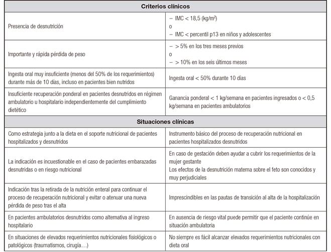 Indicación de suplementos nutricionales orales en pacientes con anorexia nerviosa que acceden a recibir el tratamiento, junto con la alimentación pactada