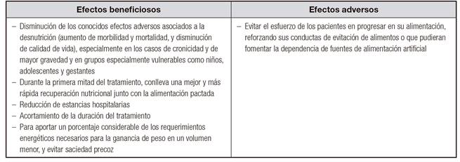 Previsibles efectos de los suplementos nutricionales orales en pacientes con anorexia nerviosa