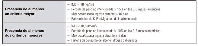 Criterios de riesgo de desarrollo de síndrome de realimentación