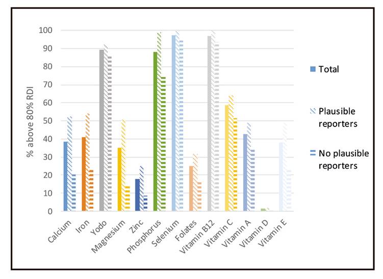 Prevalence of adequacy of several micronutrients in children (percentage above 80% RDI) in ANIBES study by reporting.