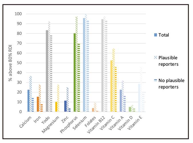 Prevalence of adequacy of several micronutrients in adolescents (percentage above 80% RDI) in ANIBES study by reporting.