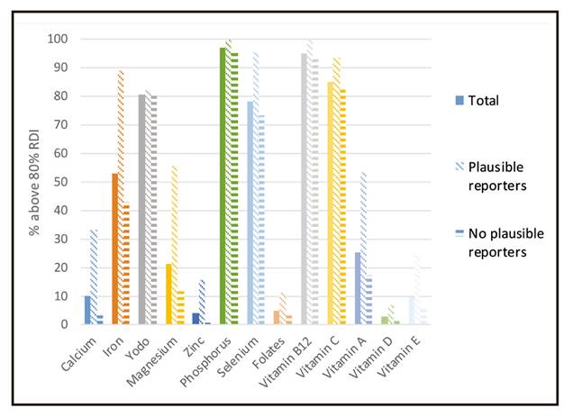 Prevalence of adequacy of several micronutrients in the elderly (percentage above 80% RDI) in ANIBES study by reporting.