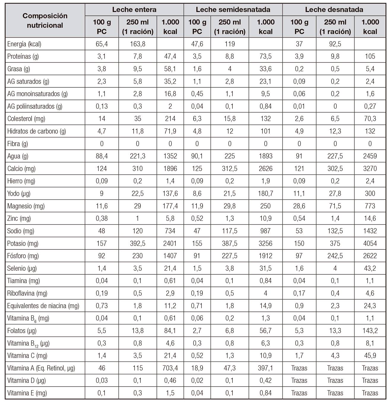 Composición nutricional de la leche de vaca (entera, semidesnatada y desnatada) y cantidad de nutrientes en una ración de 250 ml