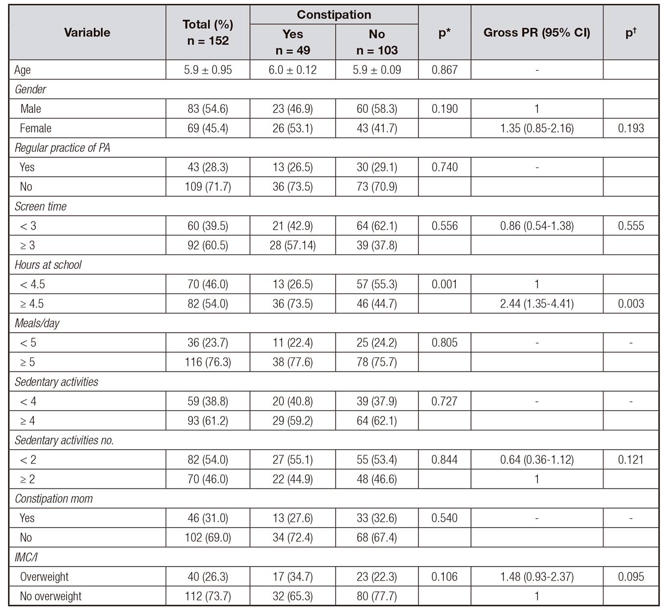Prevalence of intestinal constipation and gross prevalence ratios according to variables like lifestyle and nutritional status of children from four to seven years of age