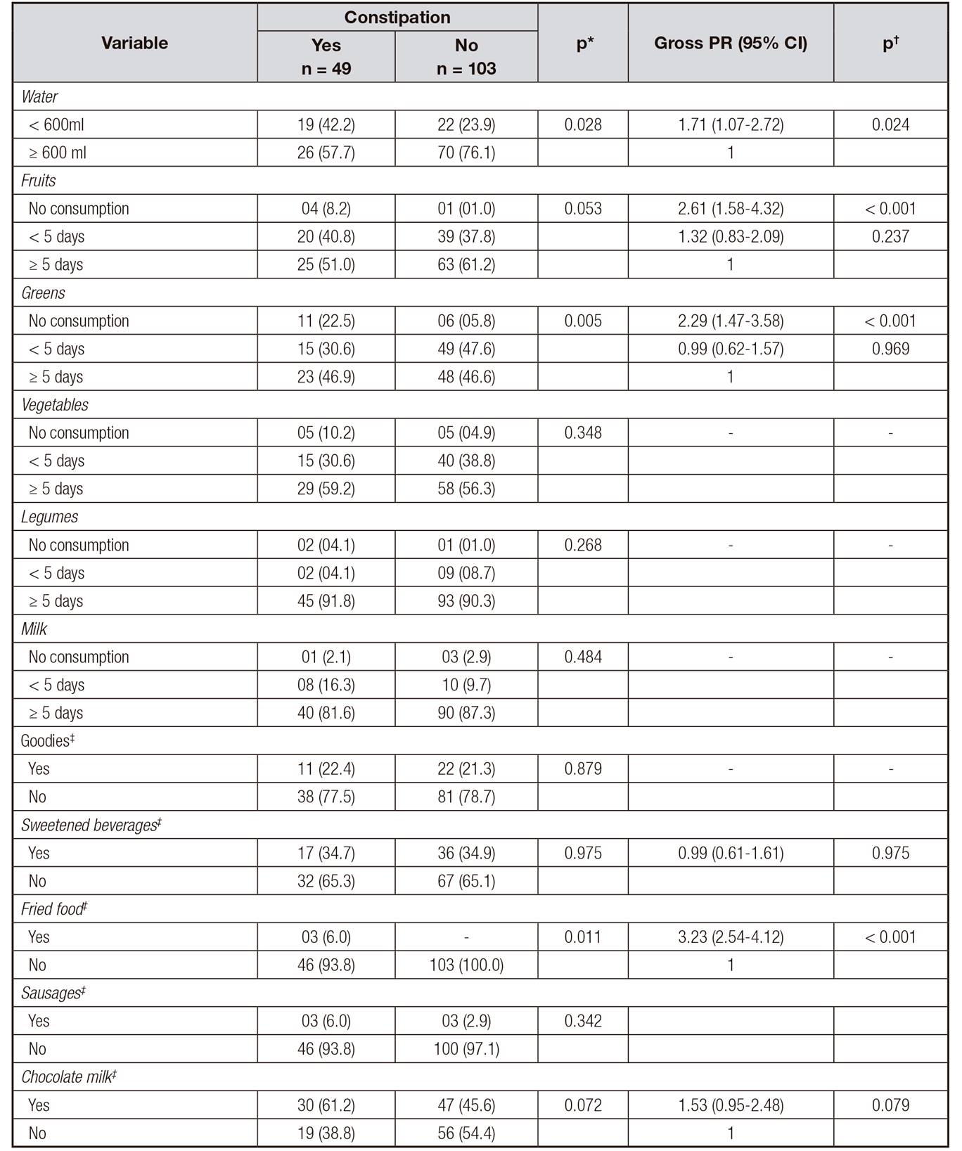 Prevalence of intestinal constipation and gross prevalence ratios according to the food consumption frequency and water intake in children from four to seven years of age