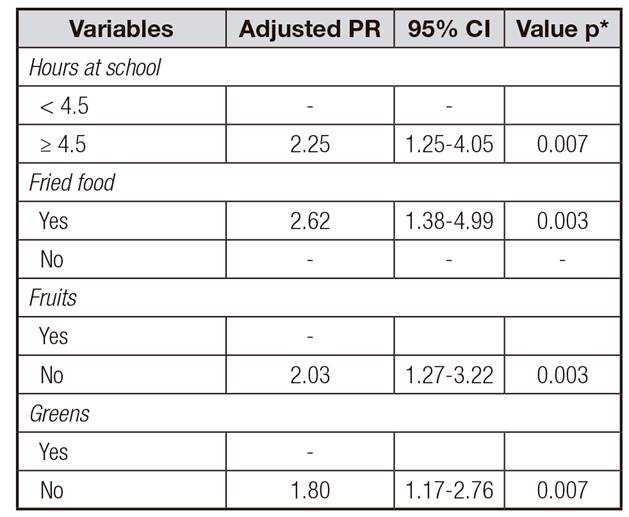 Final model of the Poisson regression analysis with the factors associated with intestinal constipation in children from four to seven years of age
