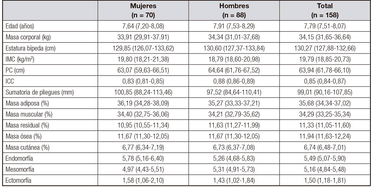 Medidas antropom&eacute;tricas, composici&oacute;n corporal y somatotipo de la muestra