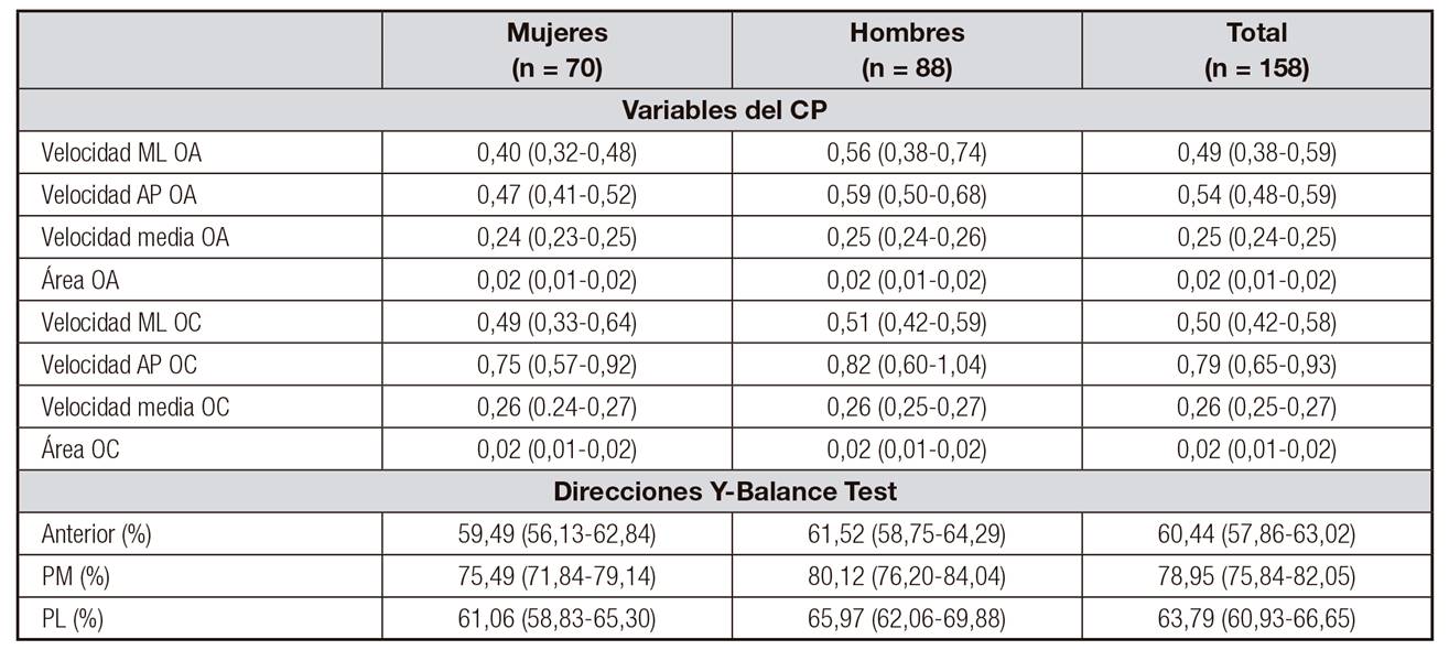 Resultados para las variables de balance postural est&aacute;tico (centro de presi&oacute;n) y din&aacute;mico 