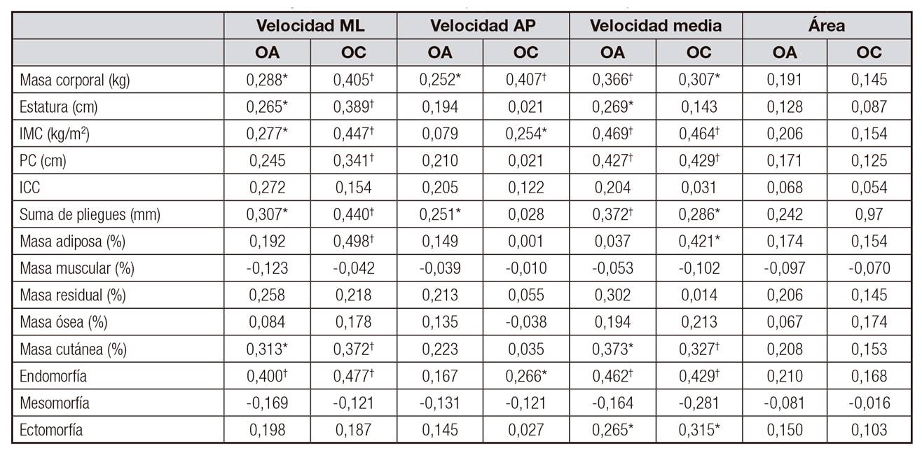 Valores r del an&aacute;lisis de correlaci&oacute;n entre el perfil antropom&eacute;trico y el balance postural est&aacute;tico (variables del CP)
