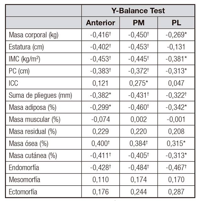Valores r del an&aacute;lisis de correlaci&oacute;n entre el perfil antropom&eacute;trico y el balance postural din&aacute;mico (rendimiento Y-Balance Test)