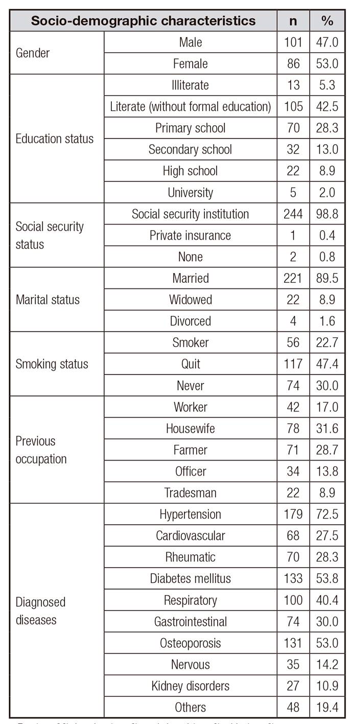 Socio-demographic characteristic percentages of the elderly (n = 187)