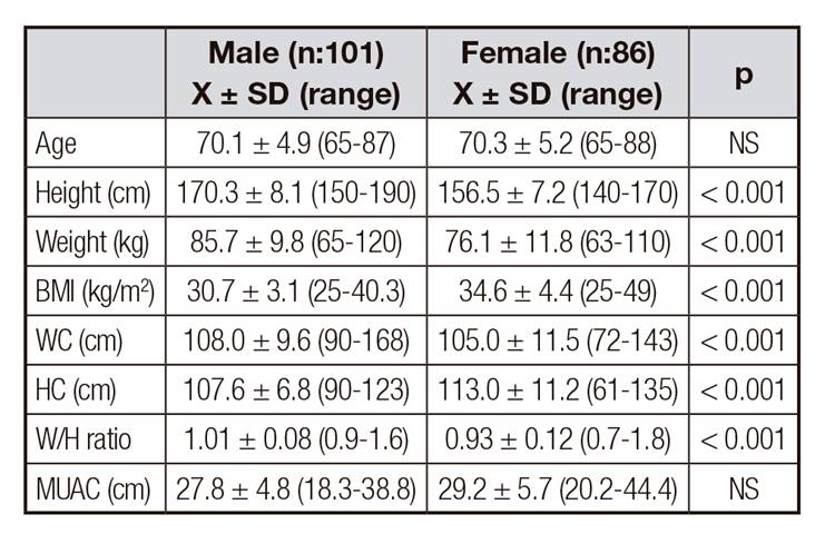 Nutritional status of overweight and obese elderly
