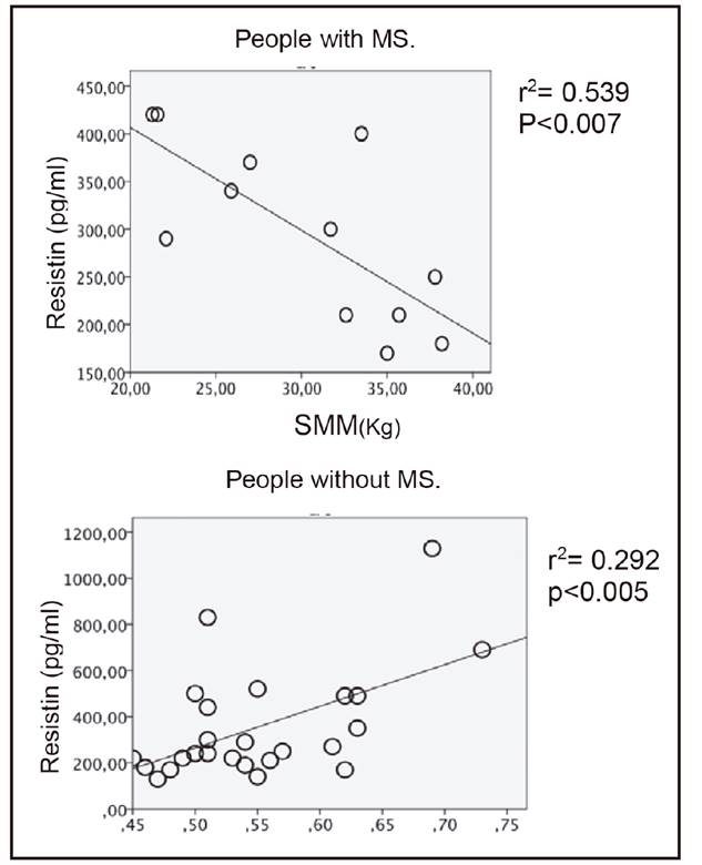 Correlation of resistin with WHI and SMM (WHI: waist-height index; SMM: skeletal muscle mass).