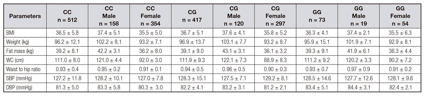 Anthropometric variables and blood pressure