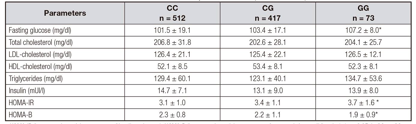 Biochemical parameters (mean ± SD)