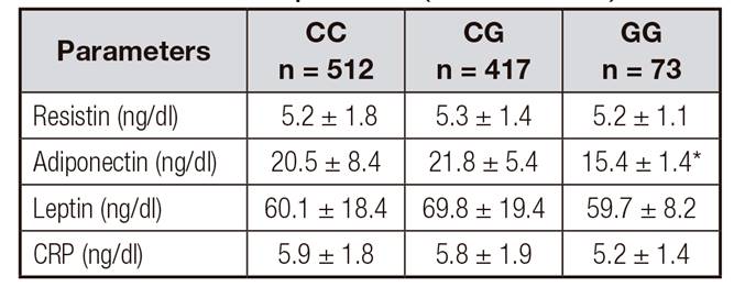 Serum adipokine levels and C reactive protein (mean ± SD)