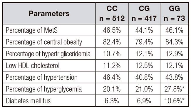 Metabolic syndrome, components of MetS and diabetes mellitus